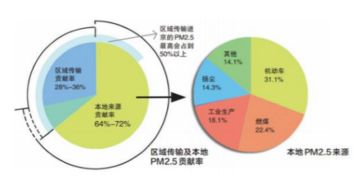 京津冀大气治理与污水处理产业链的协同效应分析 以2017年污染物平均浓度为例